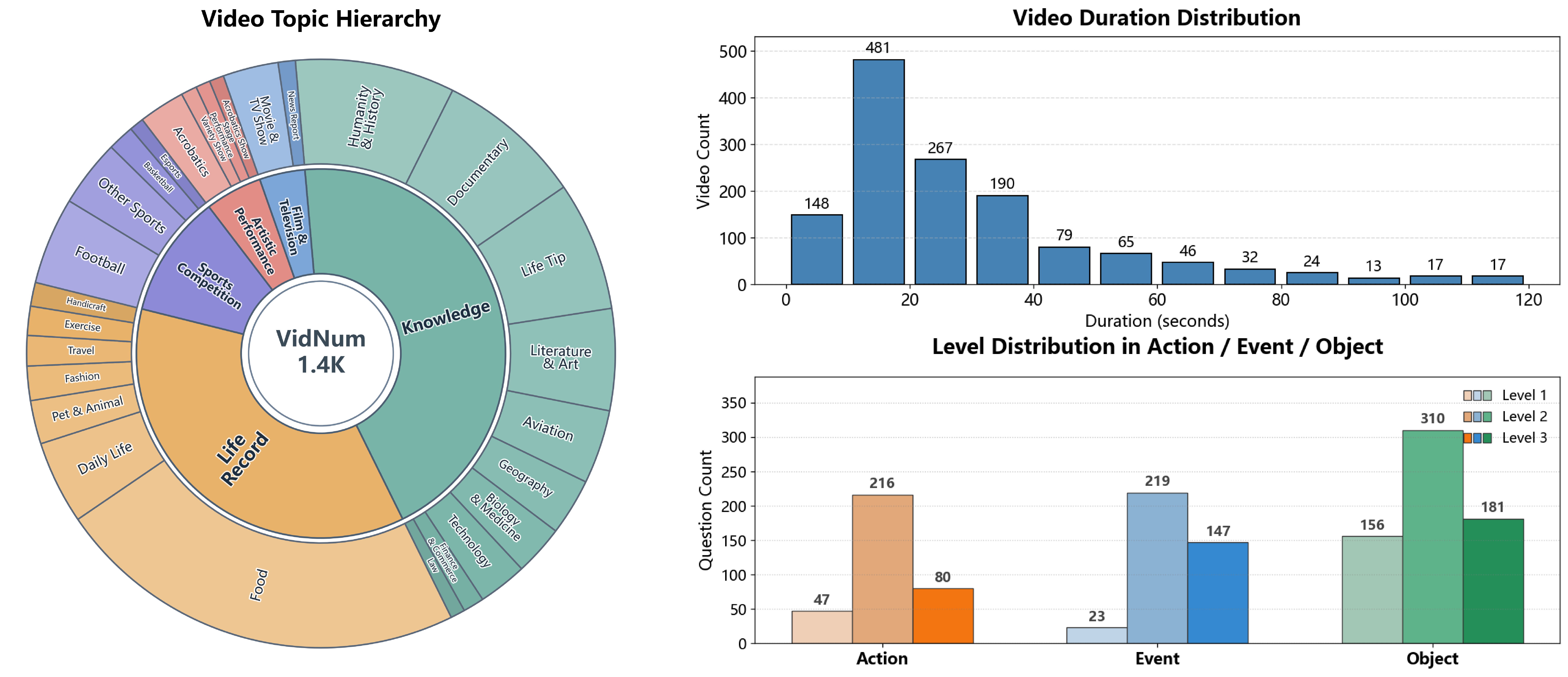 VidNum-1.4K statistics