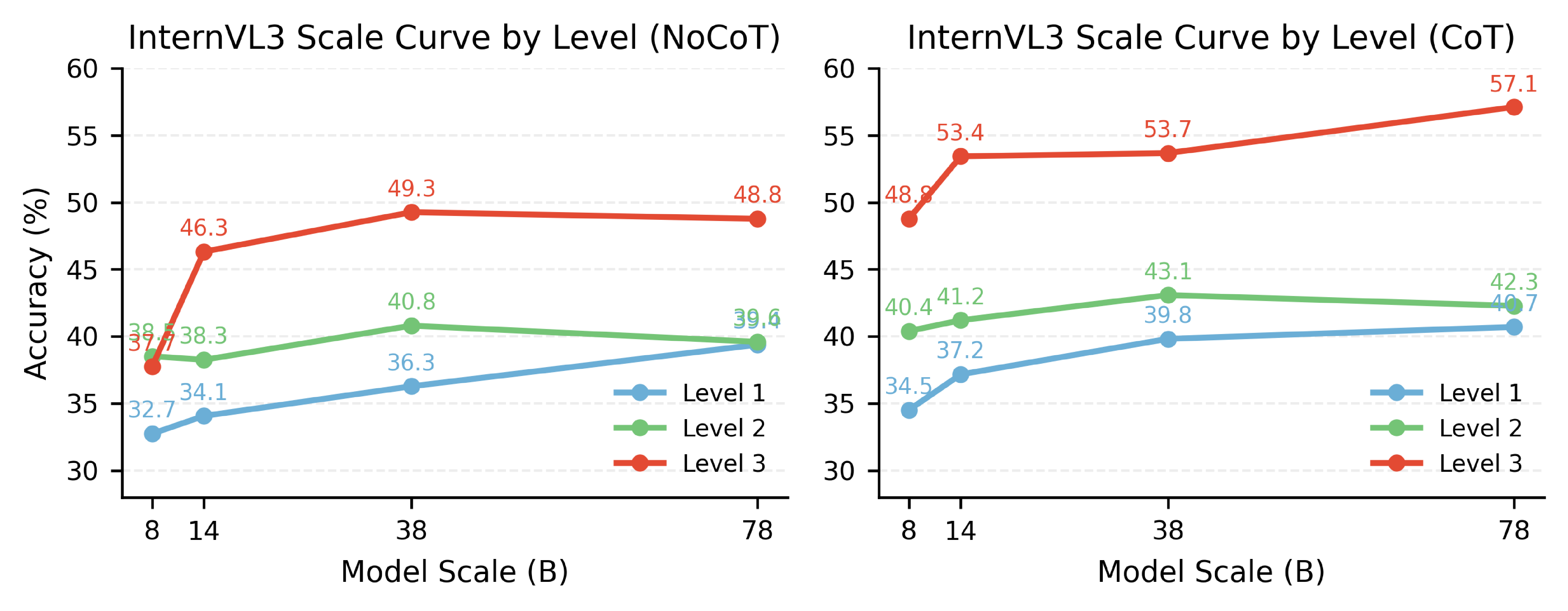 Scaling behavior analysis